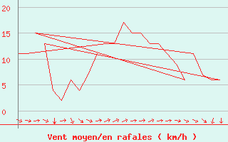 Courbe de la force du vent pour Rota