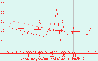 Courbe de la force du vent pour Asturias / Aviles