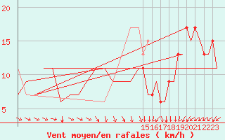 Courbe de la force du vent pour London / Heathrow (UK)