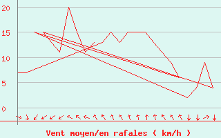 Courbe de la force du vent pour Barcelona / Aeropuerto