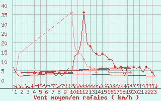 Courbe de la force du vent pour Bueckeburg