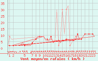 Courbe de la force du vent pour Tirstrup