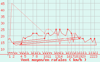 Courbe de la force du vent pour Helsinki-Vantaa