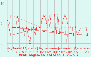 Courbe de la force du vent pour Ingolstadt