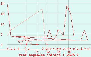 Courbe de la force du vent pour Burgos (Esp)