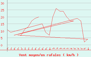 Courbe de la force du vent pour Rota