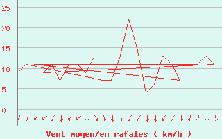 Courbe de la force du vent pour Rovaniemi