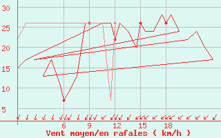 Courbe de la force du vent pour Burgos (Esp)