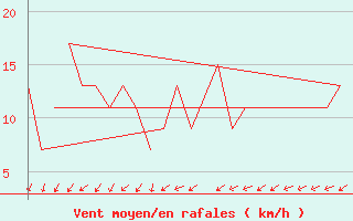 Courbe de la force du vent pour Rovaniemi