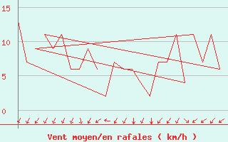 Courbe de la force du vent pour Rovaniemi