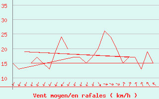 Courbe de la force du vent pour Rota