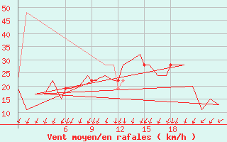 Courbe de la force du vent pour Burgos (Esp)