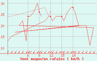 Courbe de la force du vent pour Burgos (Esp)