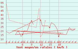 Courbe de la force du vent pour Burgos (Esp)