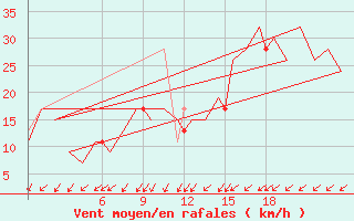 Courbe de la force du vent pour Burgos (Esp)