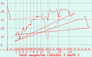 Courbe de la force du vent pour Burgos (Esp)