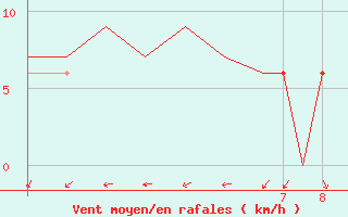 Courbe de la force du vent pour Rota