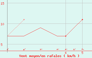 Courbe de la force du vent pour Rota