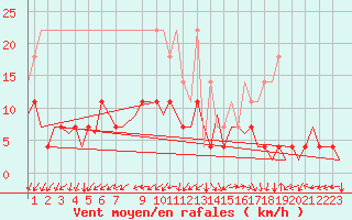 Courbe de la force du vent pour Saarbruecken / Ensheim