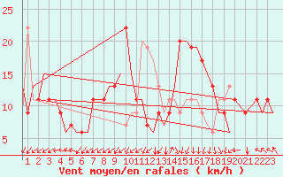 Courbe de la force du vent pour Nouasseur