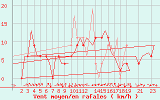 Courbe de la force du vent pour Enfidha Hammamet