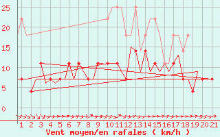 Courbe de la force du vent pour Muenster / Osnabrueck