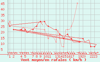 Courbe de la force du vent pour Helsinki-Vantaa