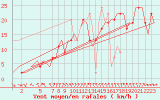 Courbe de la force du vent pour Aalborg