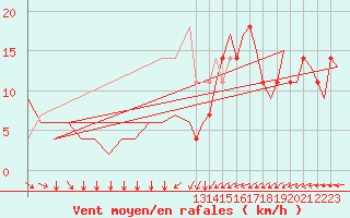 Courbe de la force du vent pour Sundsvall-Harnosand Flygplats