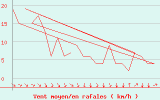 Courbe de la force du vent pour Aberdeen (UK)