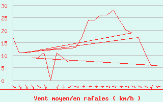 Courbe de la force du vent pour Rota