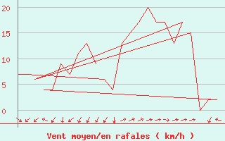 Courbe de la force du vent pour Rota