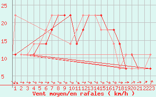 Courbe de la force du vent pour Zaporizhzhia / Mokraya