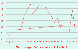 Courbe de la force du vent pour Dar-El-Beida