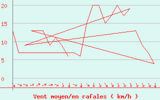 Courbe de la force du vent pour Rovaniemi