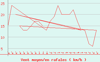 Courbe de la force du vent pour Rota