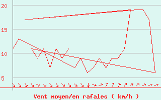 Courbe de la force du vent pour Rota