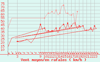 Courbe de la force du vent pour Bardenas Reales