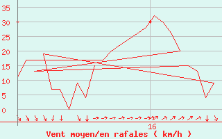 Courbe de la force du vent pour Rota