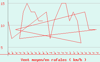 Courbe de la force du vent pour Rovaniemi