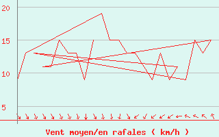 Courbe de la force du vent pour Rovaniemi