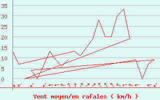 Courbe de la force du vent pour Rota