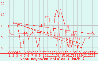 Courbe de la force du vent pour Ingolstadt