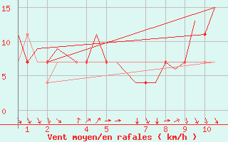 Courbe de la force du vent pour Oran / Es Senia