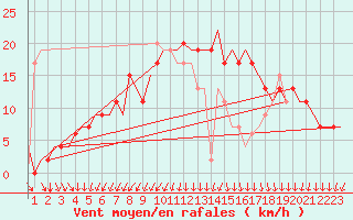 Courbe de la force du vent pour Ventspils