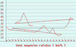 Courbe de la force du vent pour Andoya