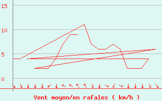 Courbe de la force du vent pour Jyvaskyla