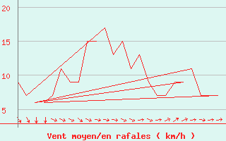 Courbe de la force du vent pour Rovaniemi