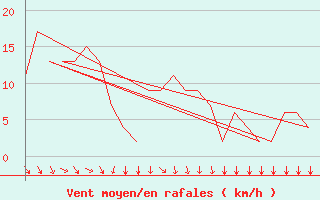 Courbe de la force du vent pour Aberdeen (UK)