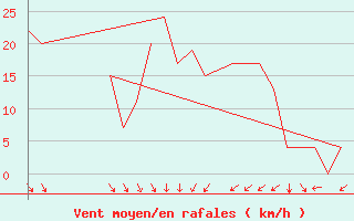 Courbe de la force du vent pour Exeter Airport